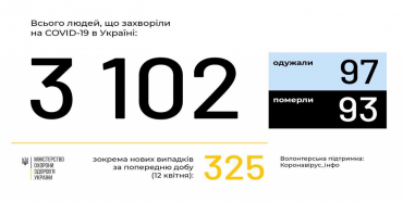 3102 випадків COVID-19 зафіксовано в Україні